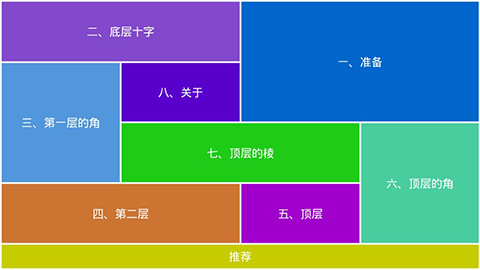 魔方教程