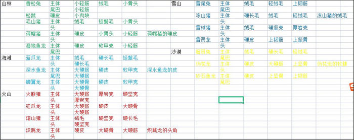 狩猎时刻攻略材料表