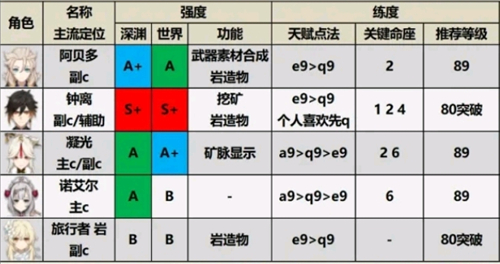 原神角色强度排行最新