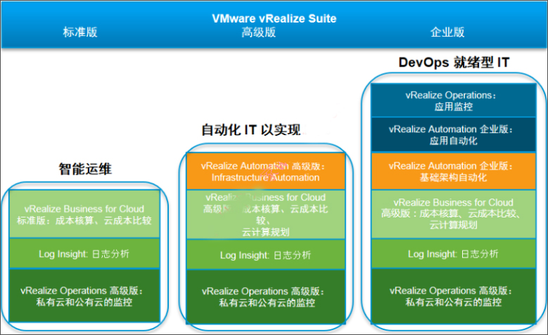 VMware vRealize Suite(多云环境的云计算管理解决方案)