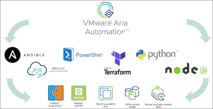 vmware aria automation(多云基础架构自动化平台)